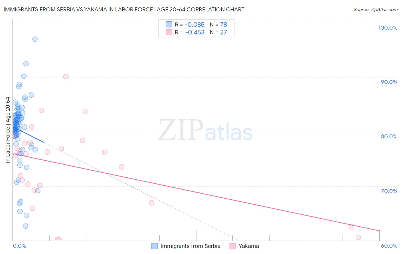 Immigrants from Serbia vs Yakama In Labor Force | Age 20-64