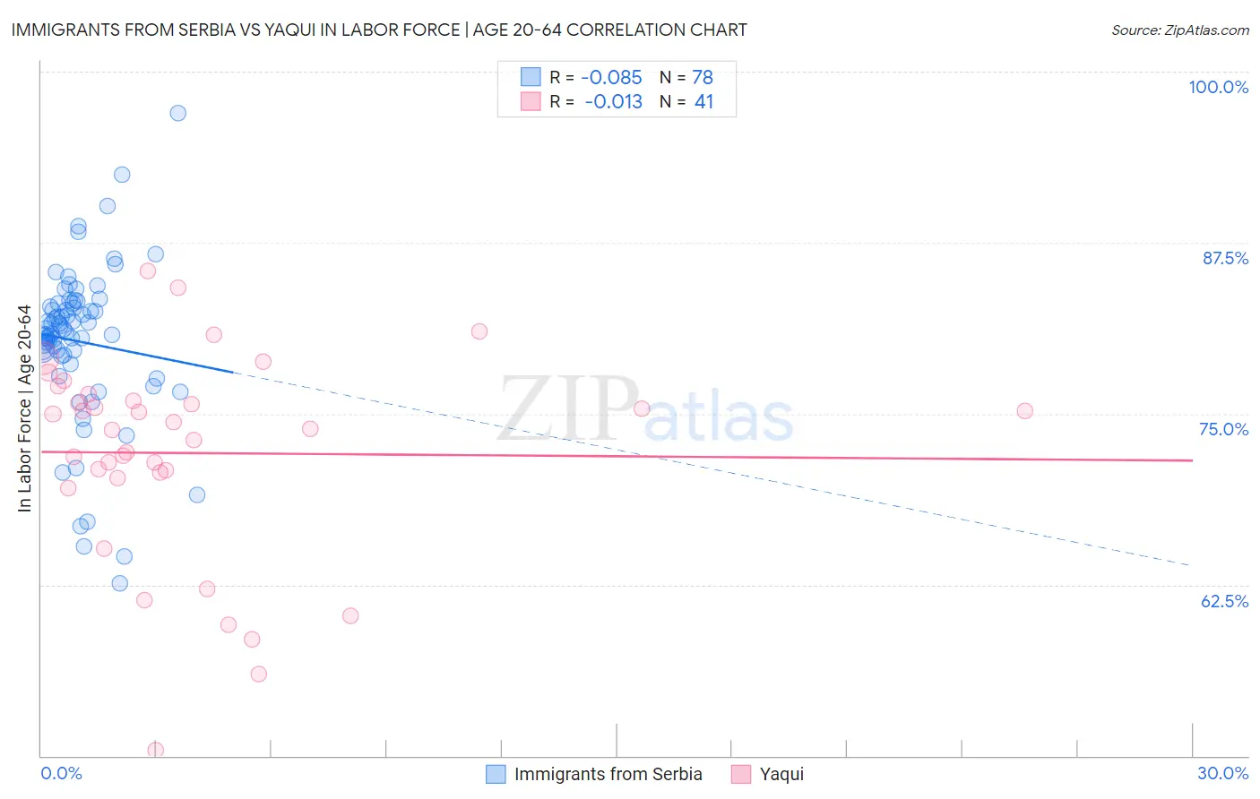 Immigrants from Serbia vs Yaqui In Labor Force | Age 20-64