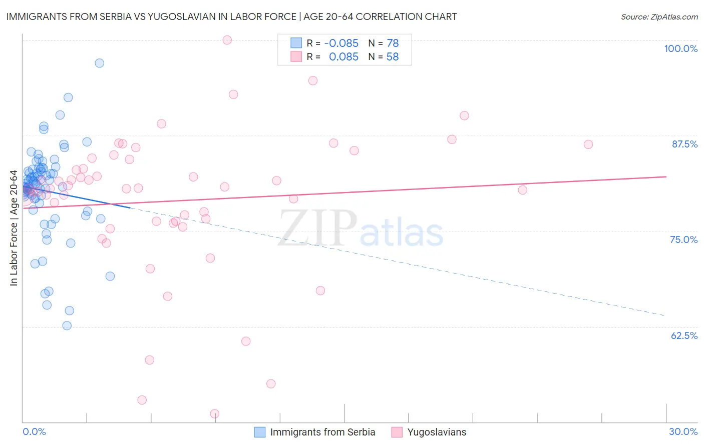 Immigrants from Serbia vs Yugoslavian In Labor Force | Age 20-64