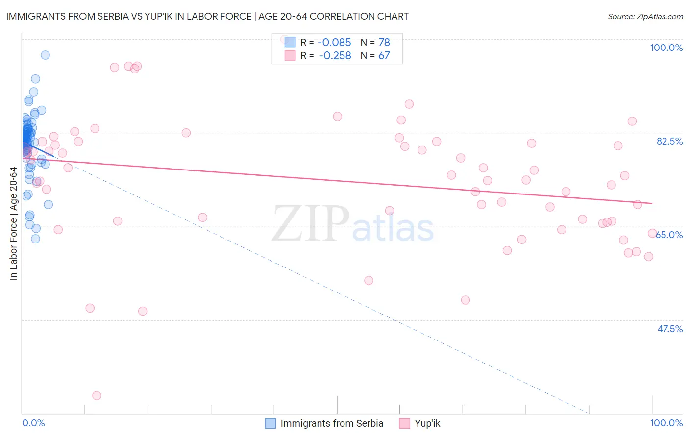 Immigrants from Serbia vs Yup'ik In Labor Force | Age 20-64