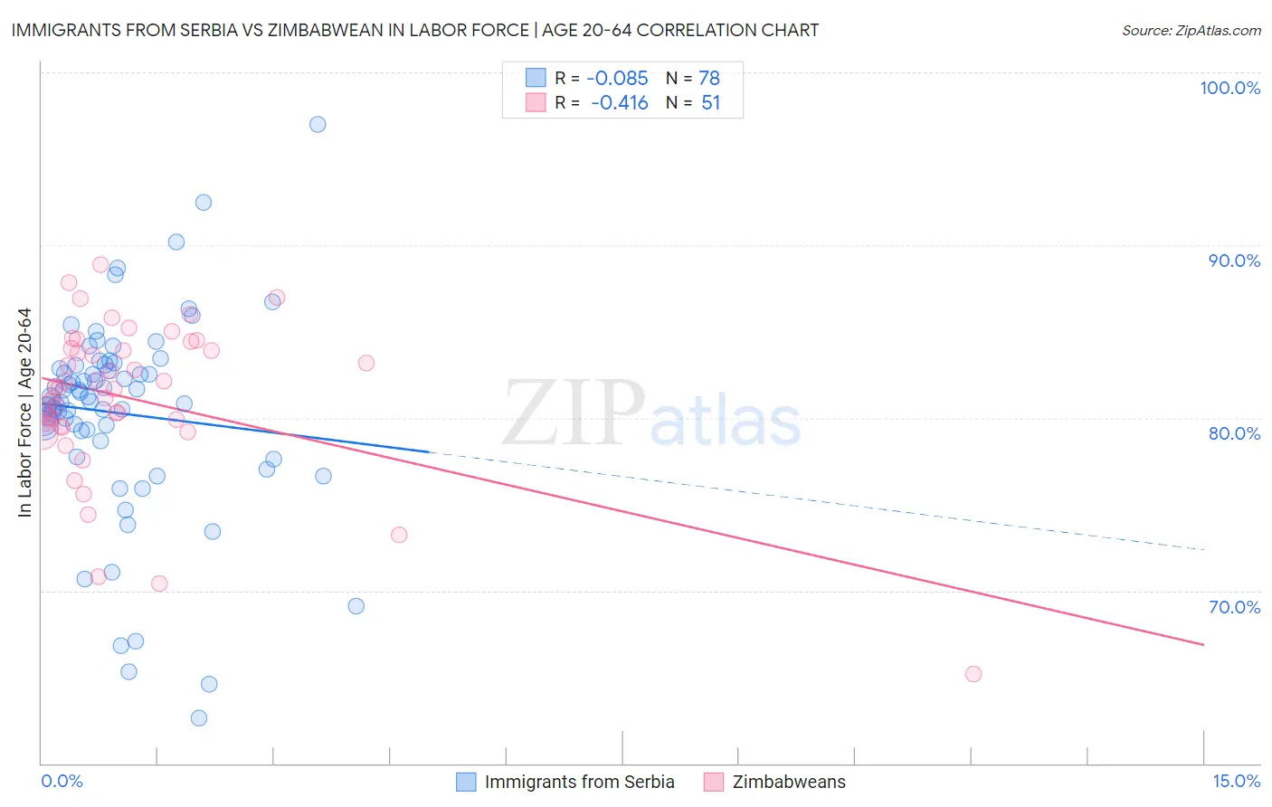 Immigrants from Serbia vs Zimbabwean In Labor Force | Age 20-64