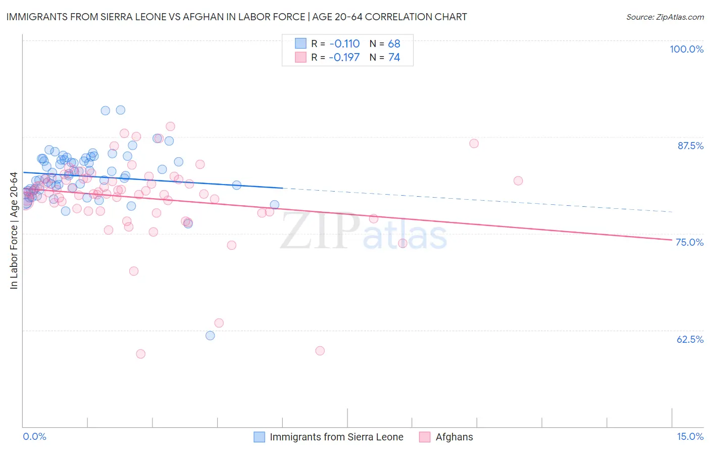 Immigrants from Sierra Leone vs Afghan In Labor Force | Age 20-64