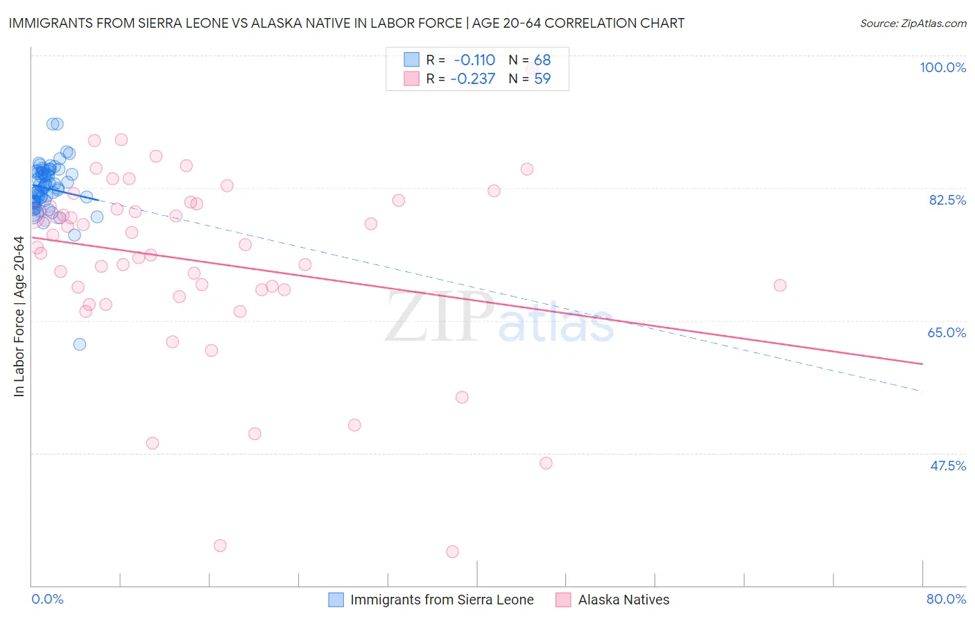 Immigrants from Sierra Leone vs Alaska Native In Labor Force | Age 20-64