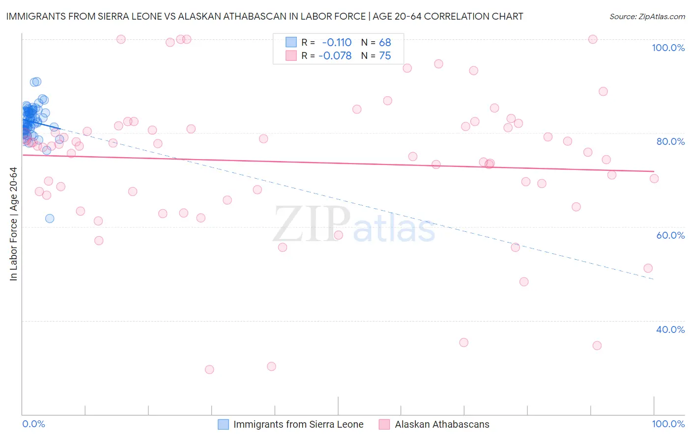 Immigrants from Sierra Leone vs Alaskan Athabascan In Labor Force | Age 20-64