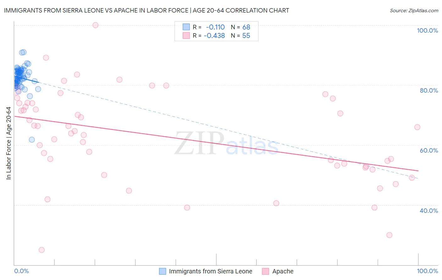 Immigrants from Sierra Leone vs Apache In Labor Force | Age 20-64