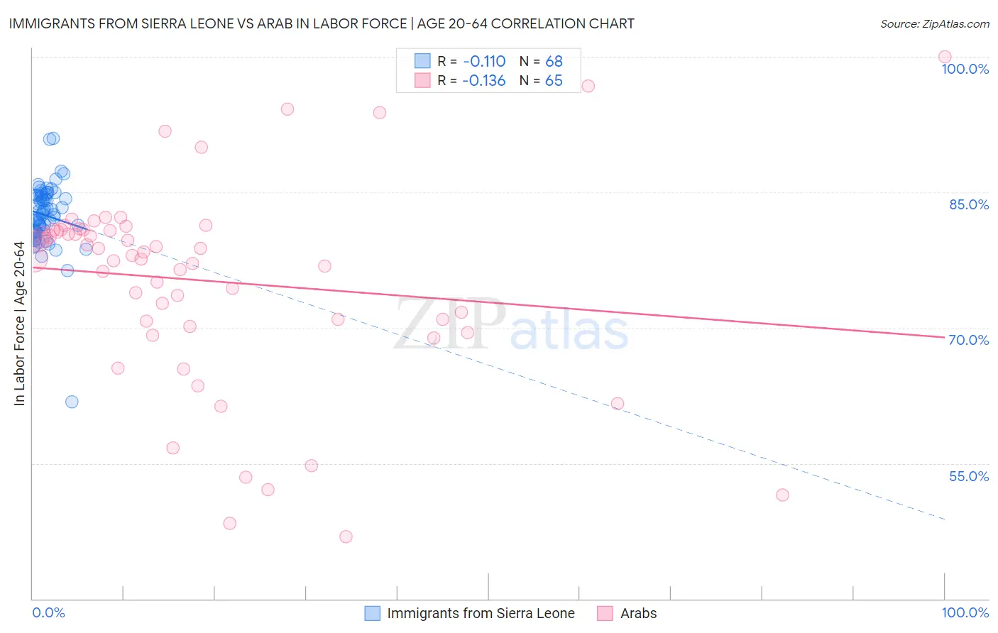 Immigrants from Sierra Leone vs Arab In Labor Force | Age 20-64