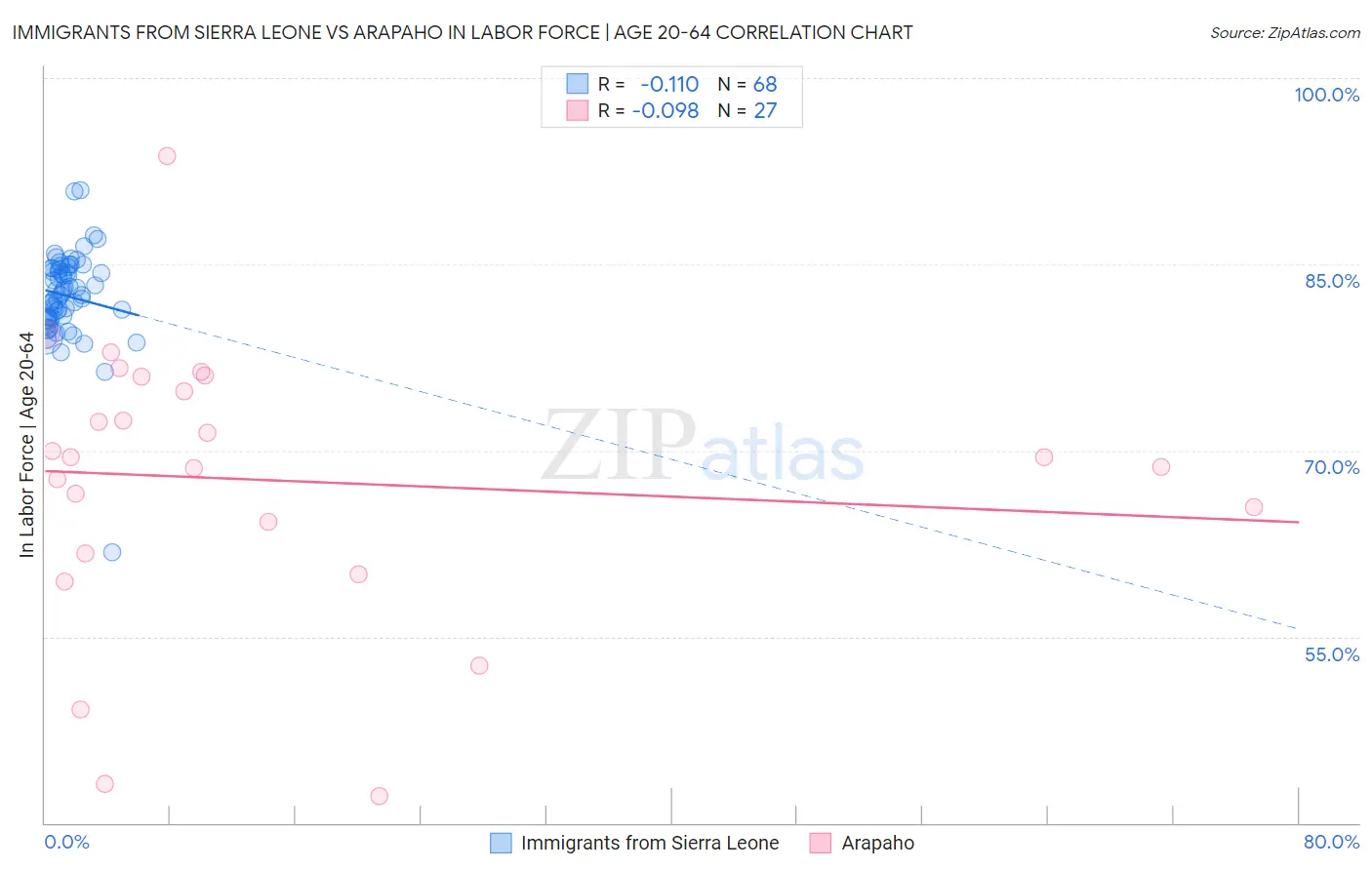 Immigrants from Sierra Leone vs Arapaho In Labor Force | Age 20-64