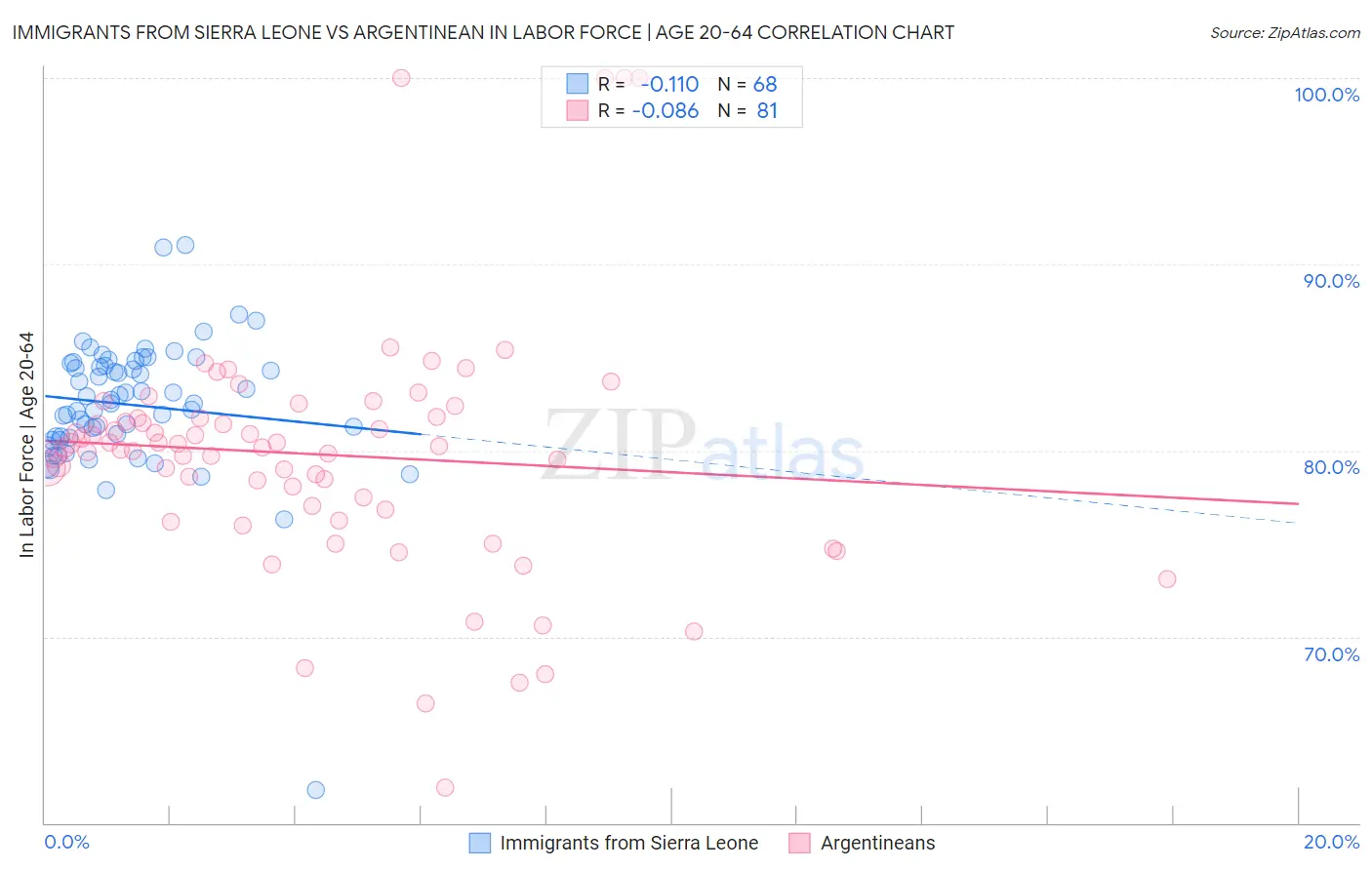 Immigrants from Sierra Leone vs Argentinean In Labor Force | Age 20-64