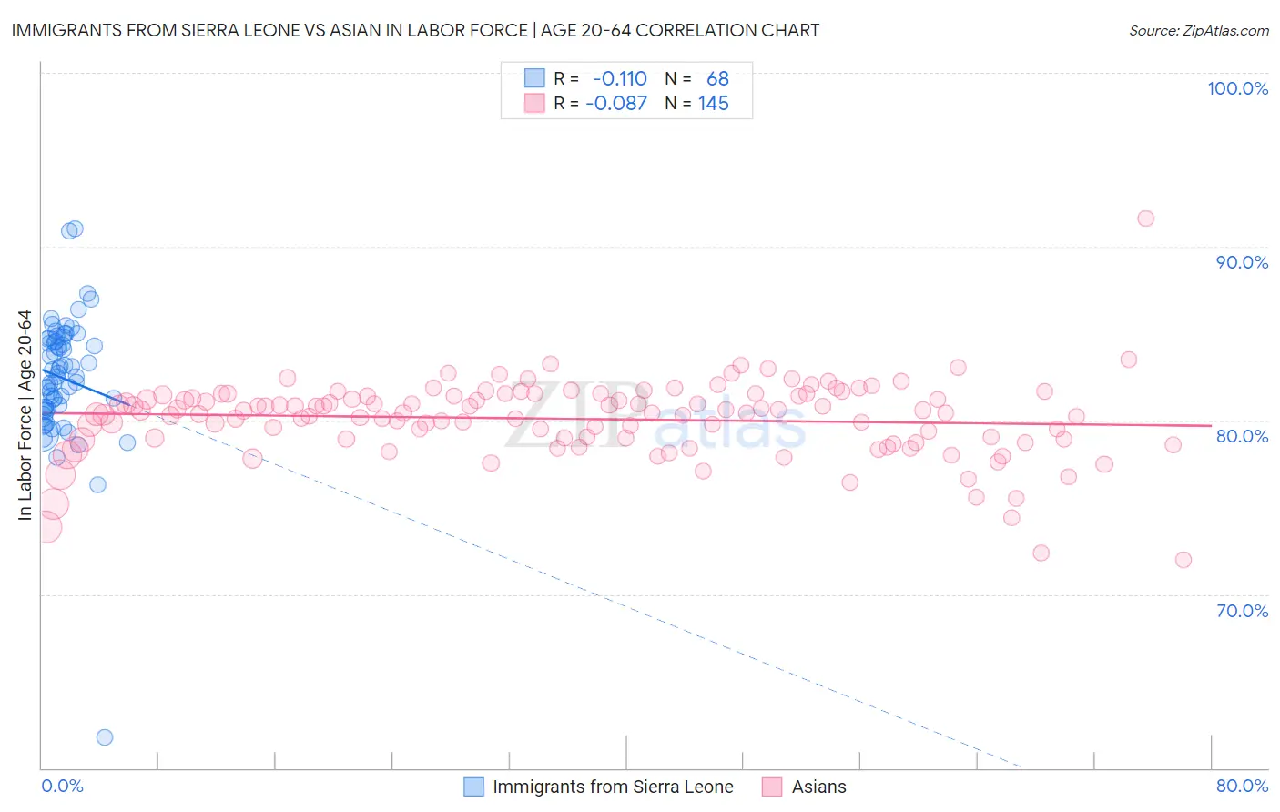 Immigrants from Sierra Leone vs Asian In Labor Force | Age 20-64