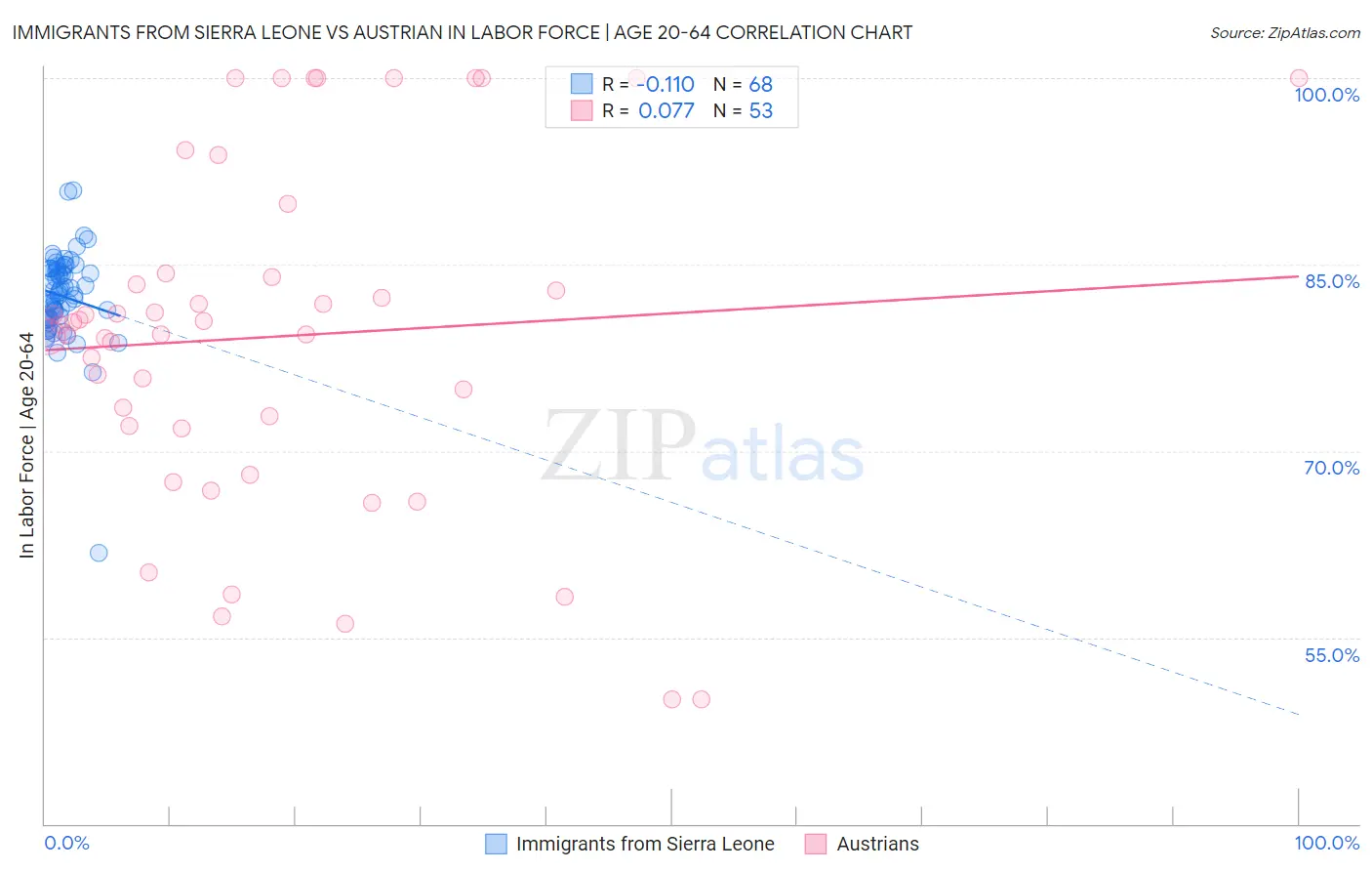 Immigrants from Sierra Leone vs Austrian In Labor Force | Age 20-64
