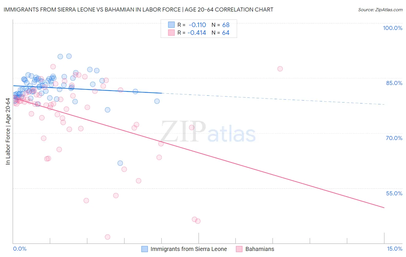 Immigrants from Sierra Leone vs Bahamian In Labor Force | Age 20-64