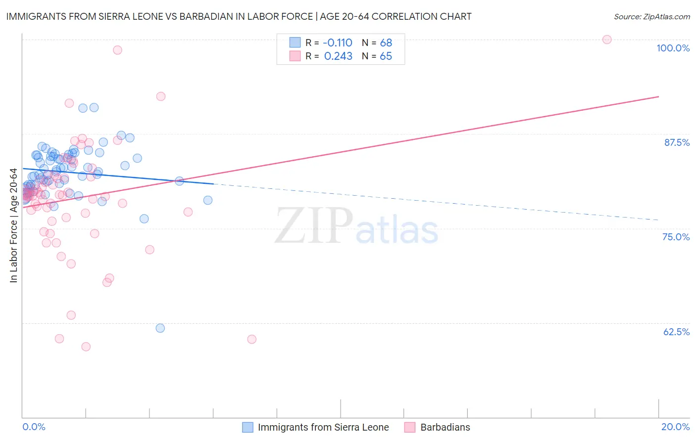 Immigrants from Sierra Leone vs Barbadian In Labor Force | Age 20-64