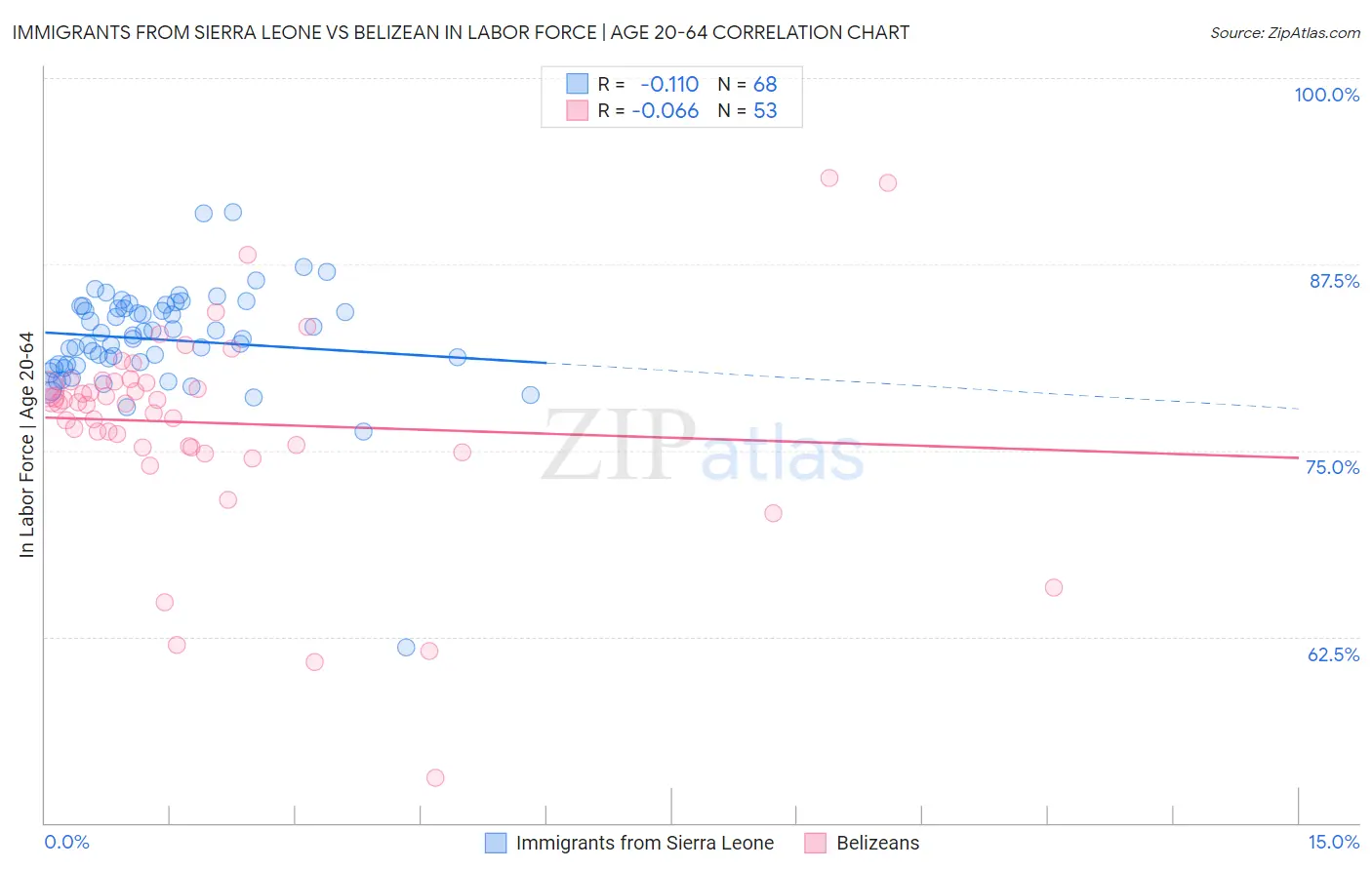 Immigrants from Sierra Leone vs Belizean In Labor Force | Age 20-64
