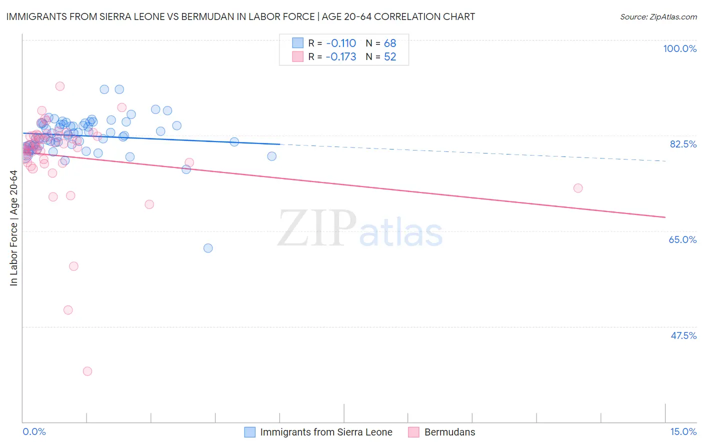 Immigrants from Sierra Leone vs Bermudan In Labor Force | Age 20-64