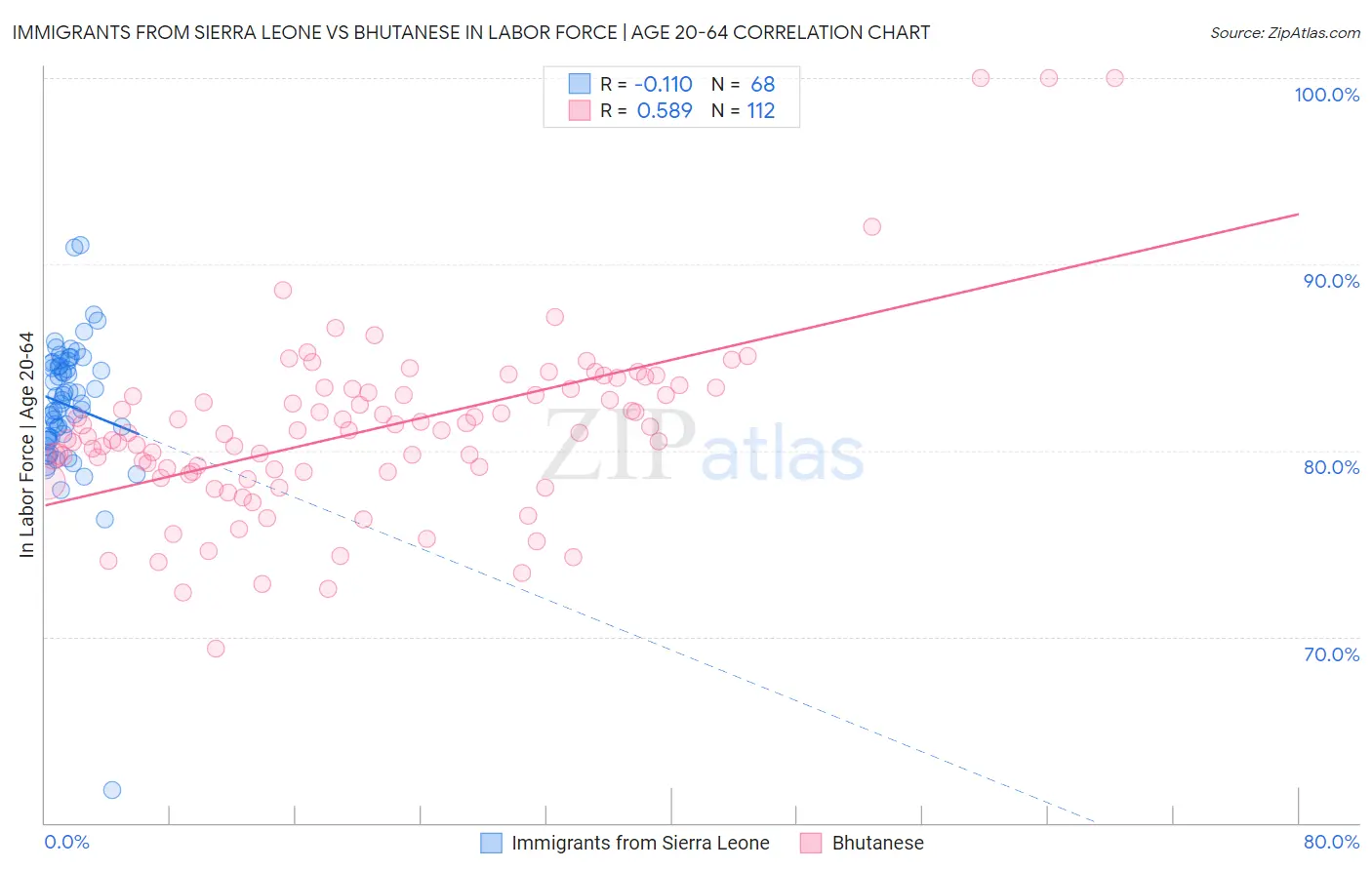 Immigrants from Sierra Leone vs Bhutanese In Labor Force | Age 20-64