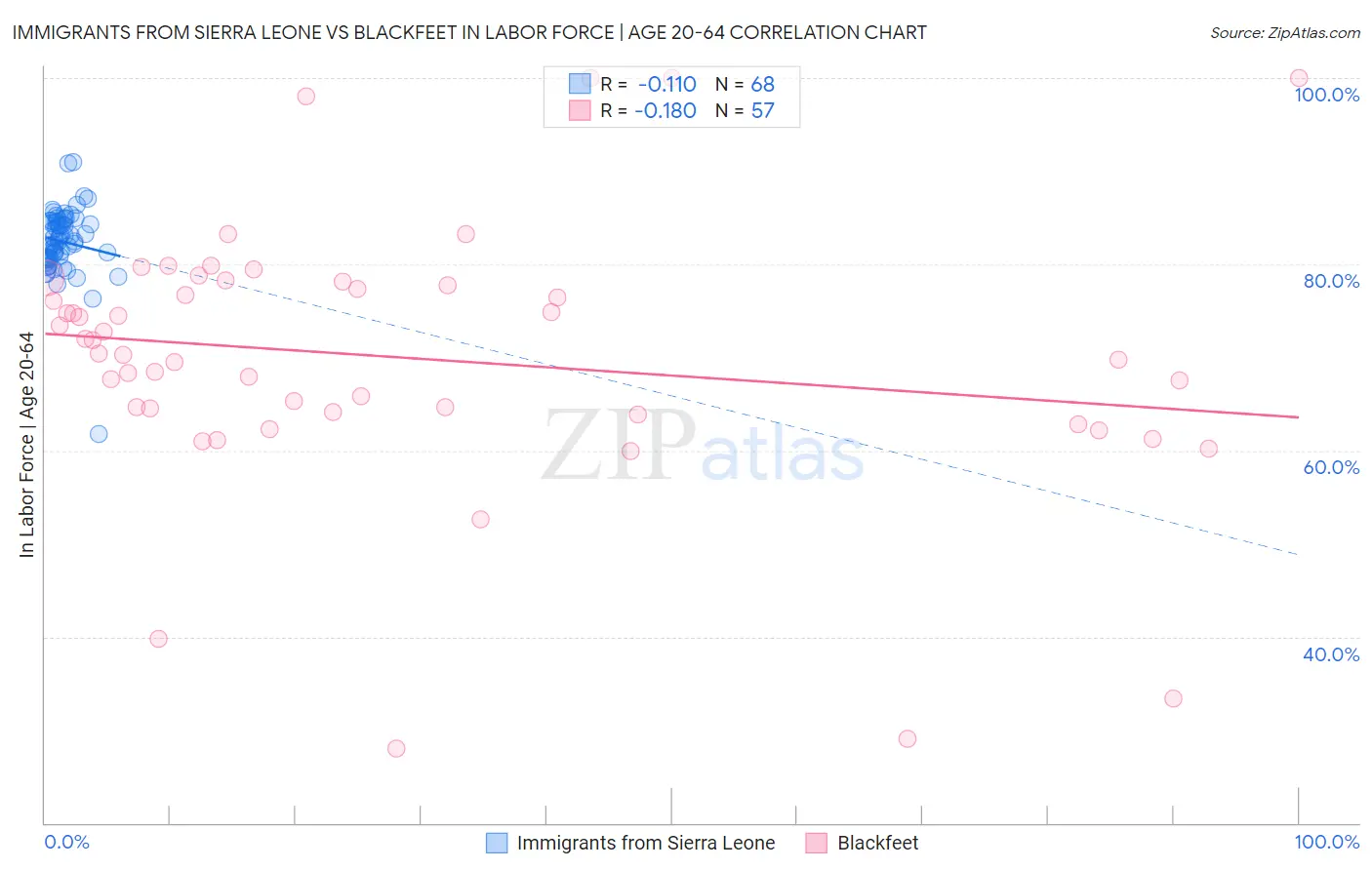 Immigrants from Sierra Leone vs Blackfeet In Labor Force | Age 20-64