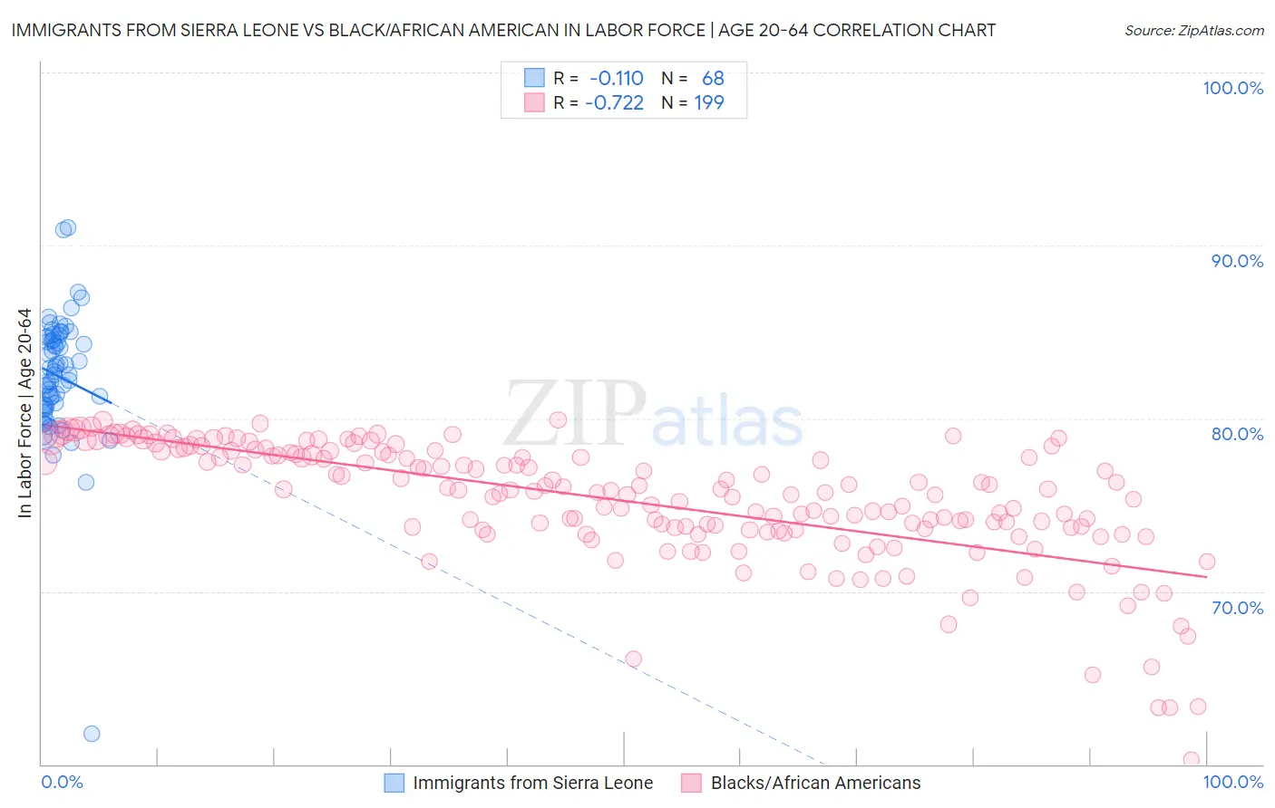 Immigrants from Sierra Leone vs Black/African American In Labor Force | Age 20-64