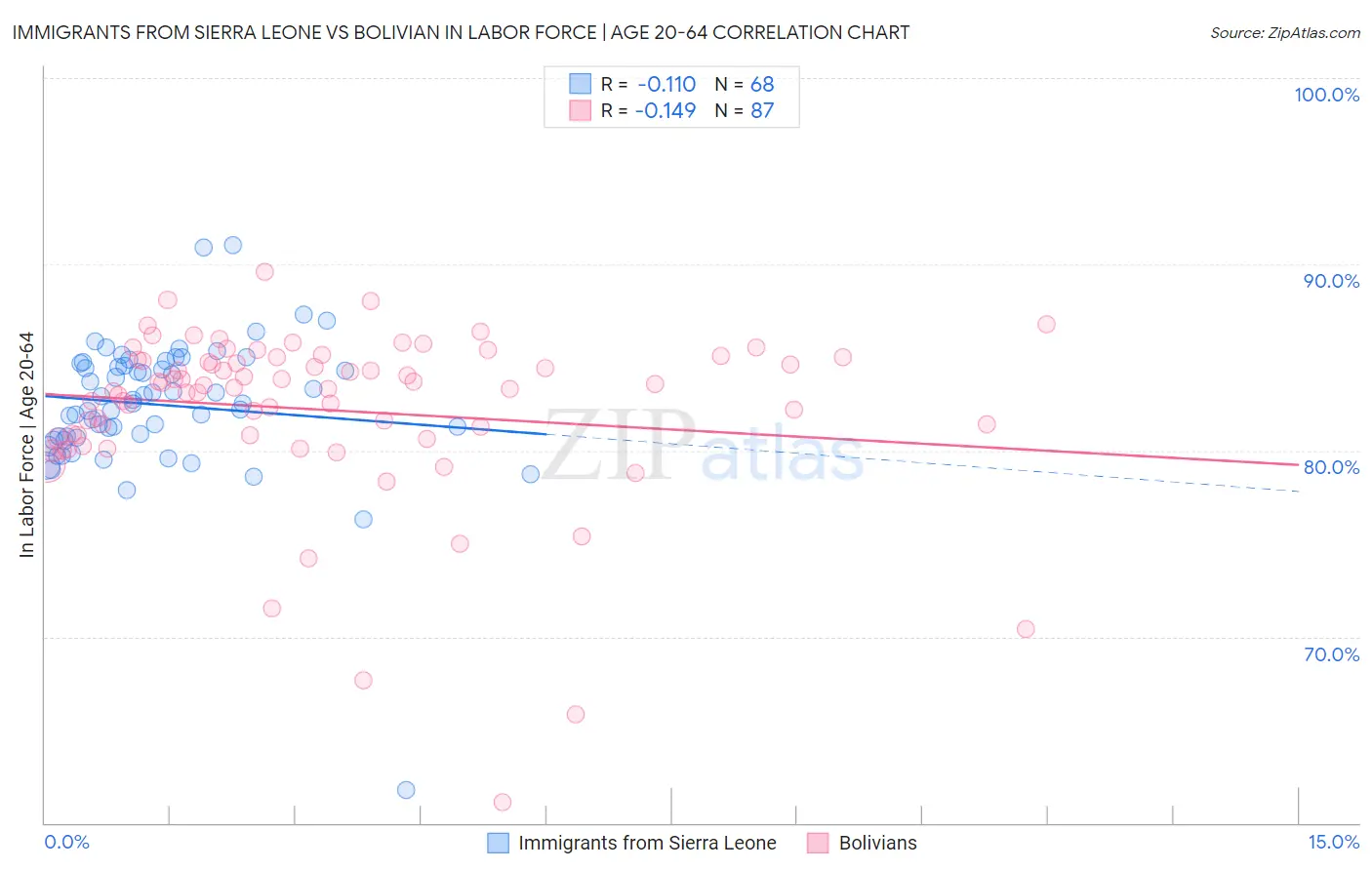 Immigrants from Sierra Leone vs Bolivian In Labor Force | Age 20-64