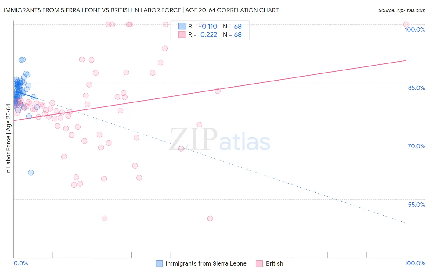 Immigrants from Sierra Leone vs British In Labor Force | Age 20-64