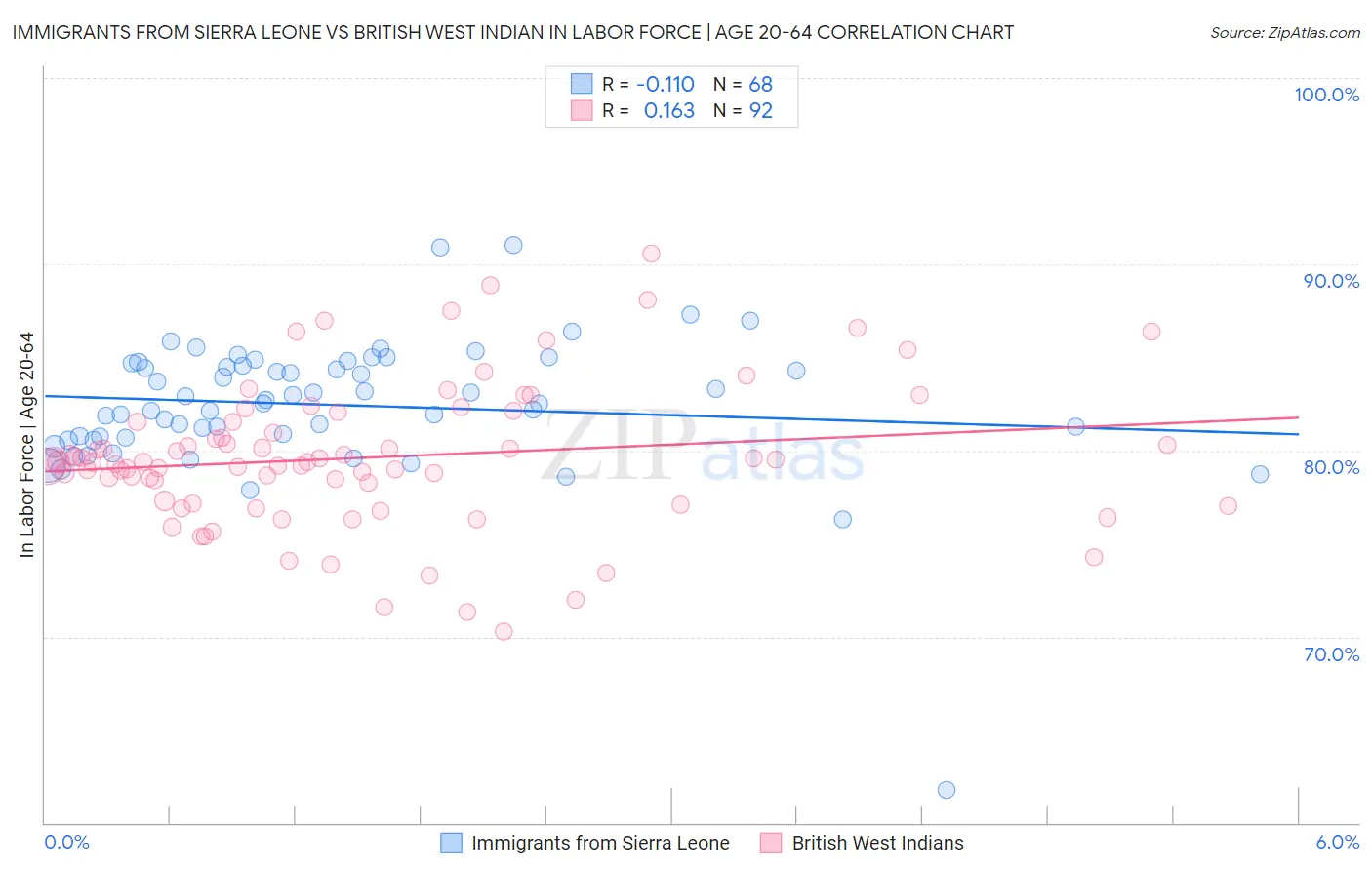 Immigrants from Sierra Leone vs British West Indian In Labor Force | Age 20-64