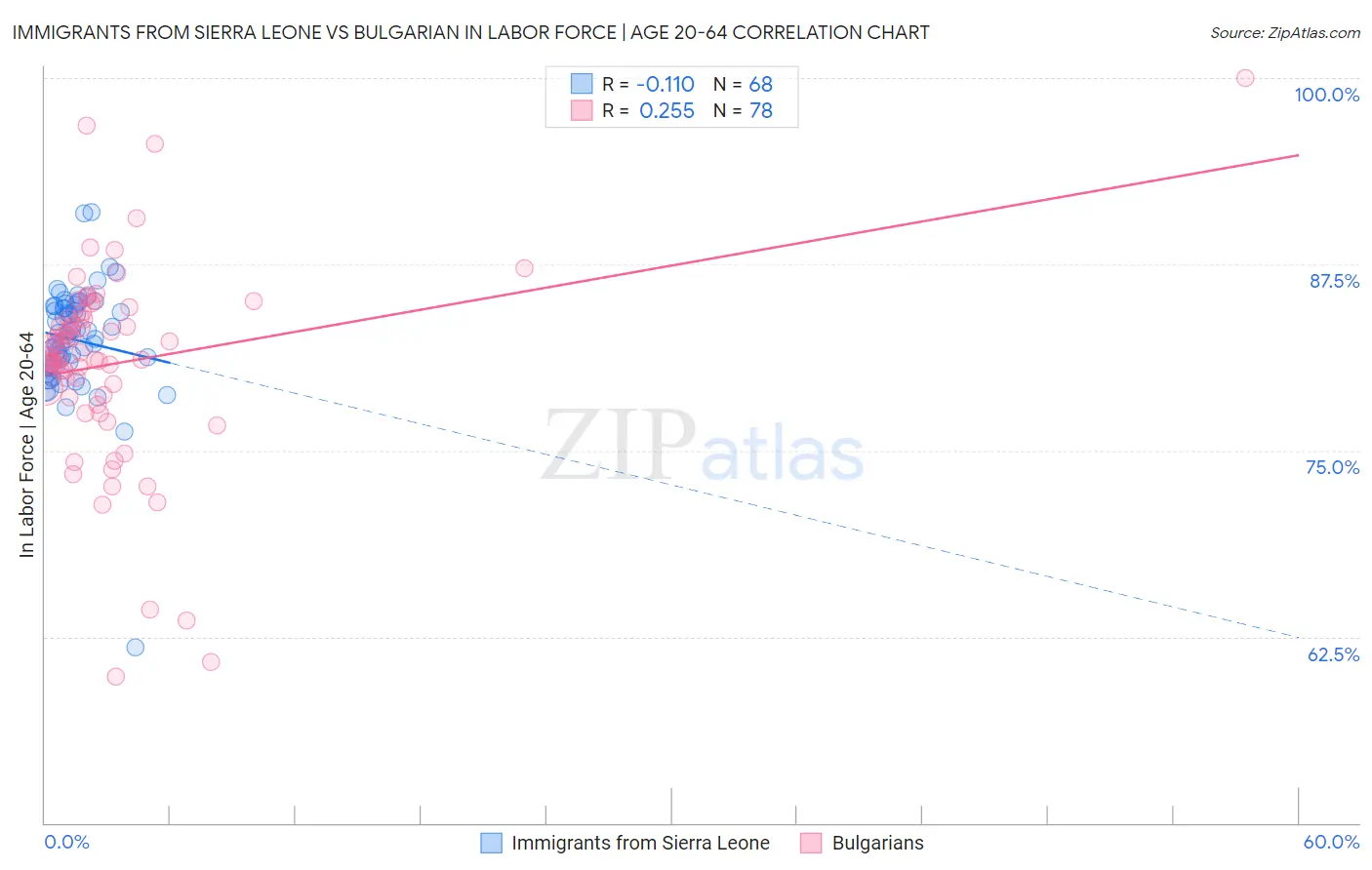 Immigrants from Sierra Leone vs Bulgarian In Labor Force | Age 20-64