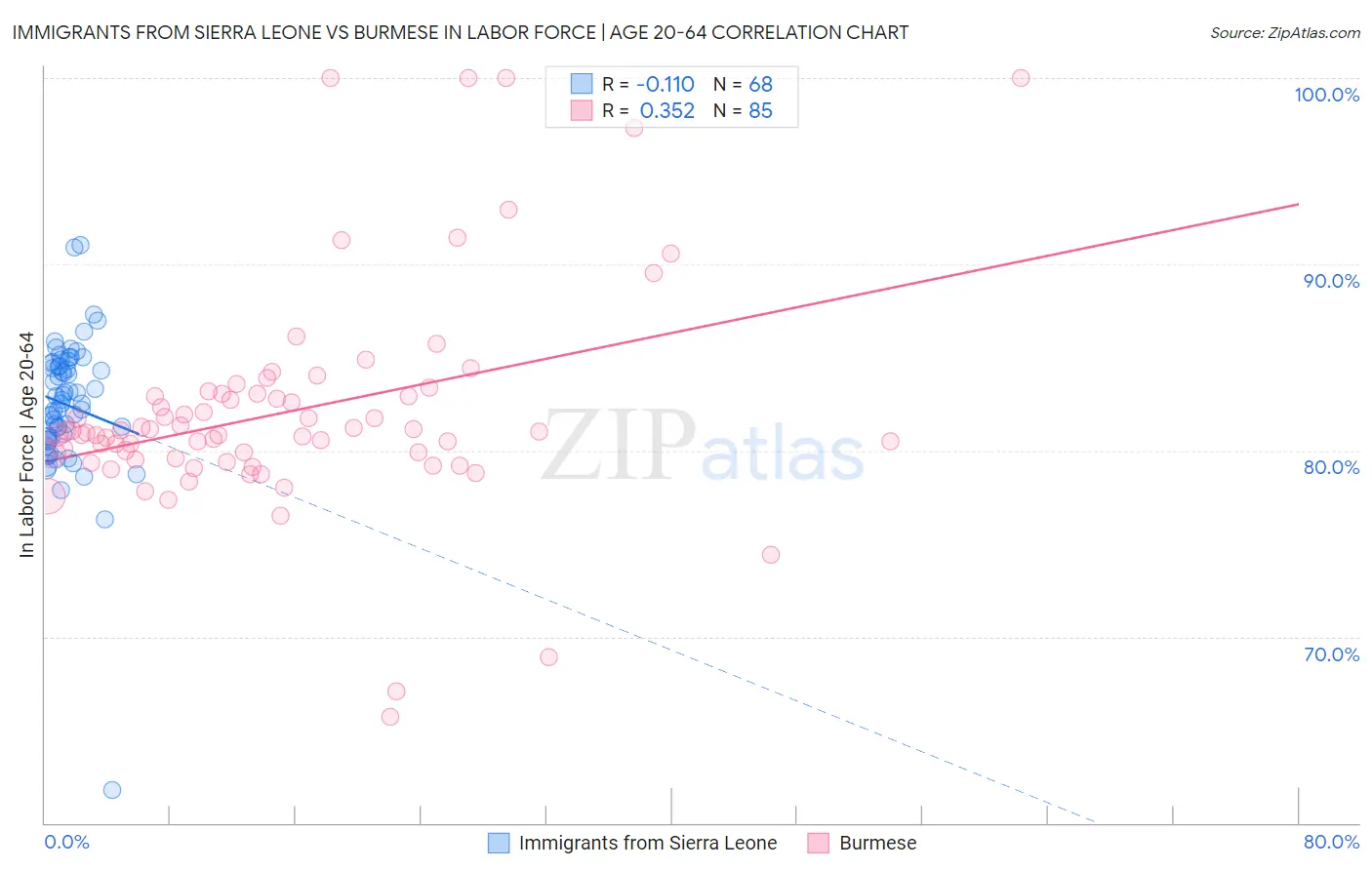 Immigrants from Sierra Leone vs Burmese In Labor Force | Age 20-64