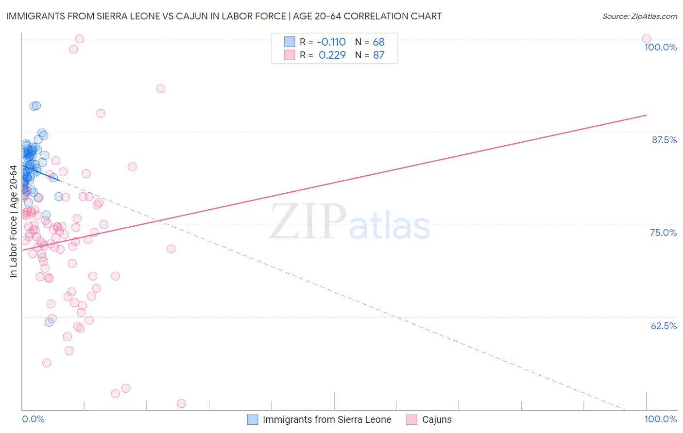Immigrants from Sierra Leone vs Cajun In Labor Force | Age 20-64