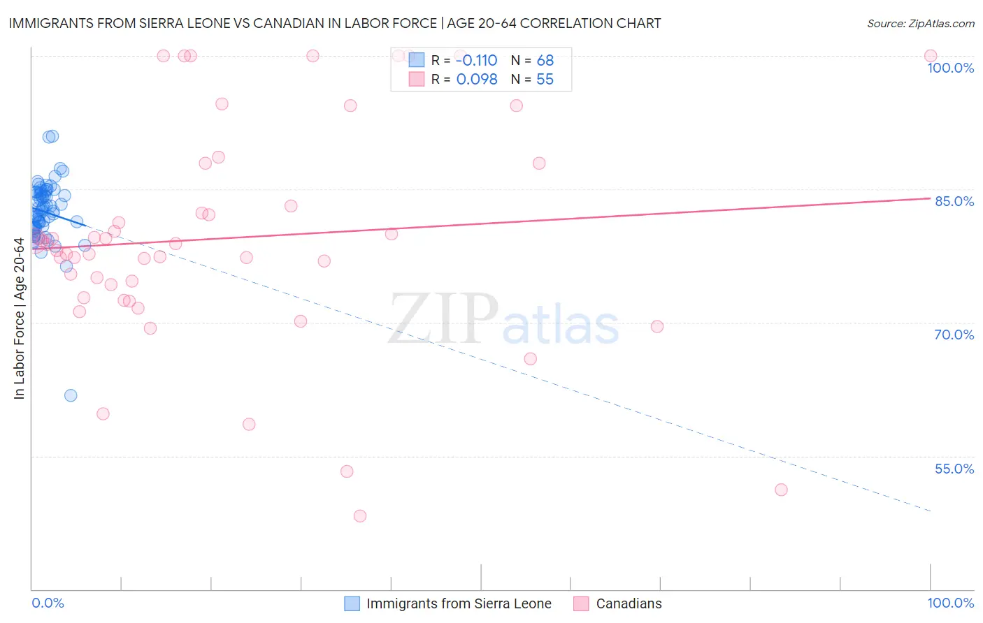 Immigrants from Sierra Leone vs Canadian In Labor Force | Age 20-64