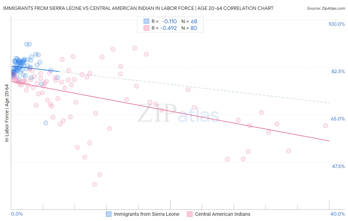 Immigrants from Sierra Leone vs Central American Indian In Labor Force | Age 20-64