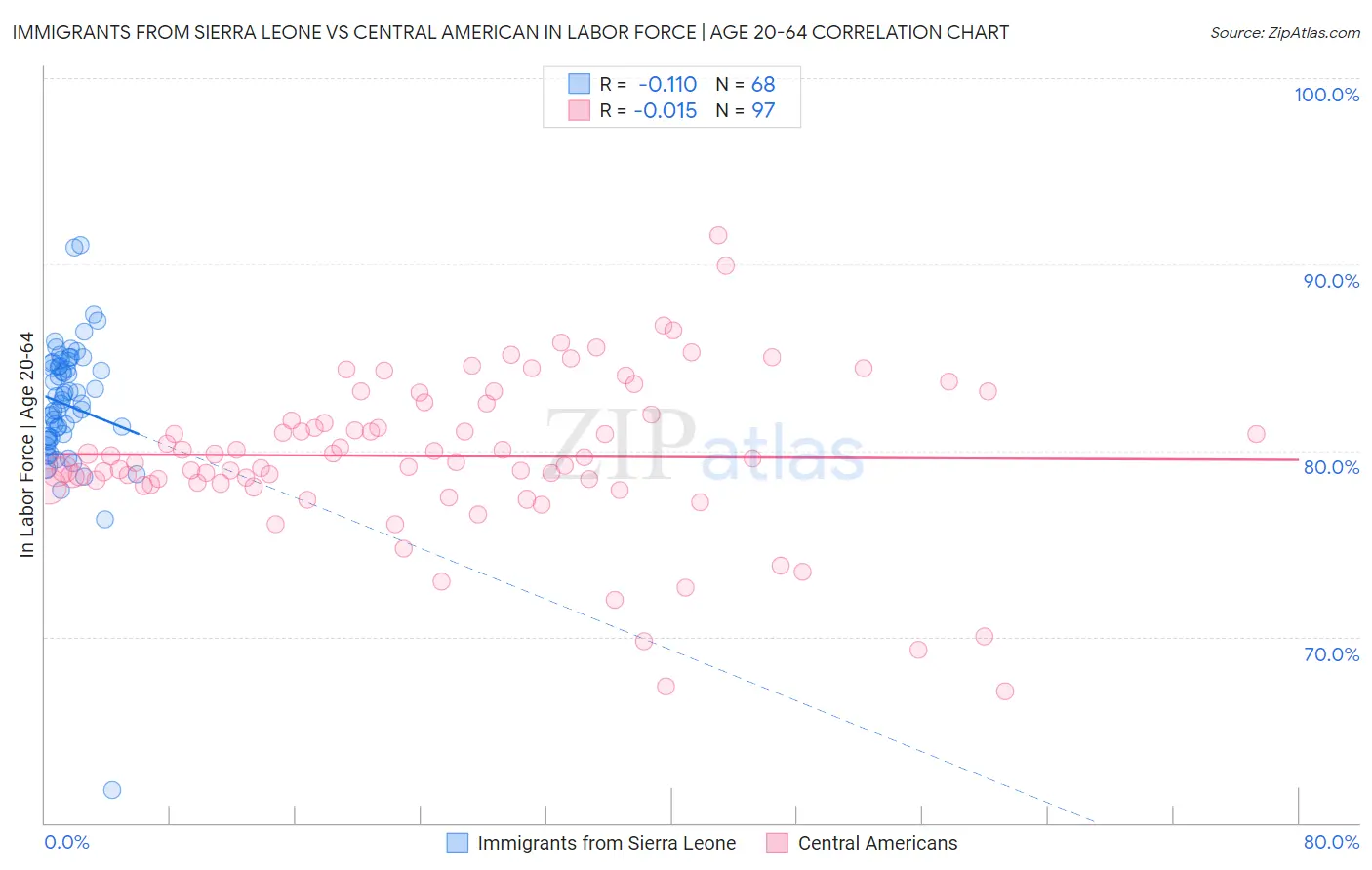 Immigrants from Sierra Leone vs Central American In Labor Force | Age 20-64