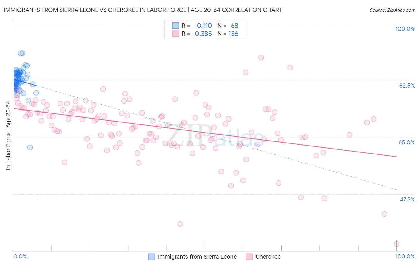 Immigrants from Sierra Leone vs Cherokee In Labor Force | Age 20-64