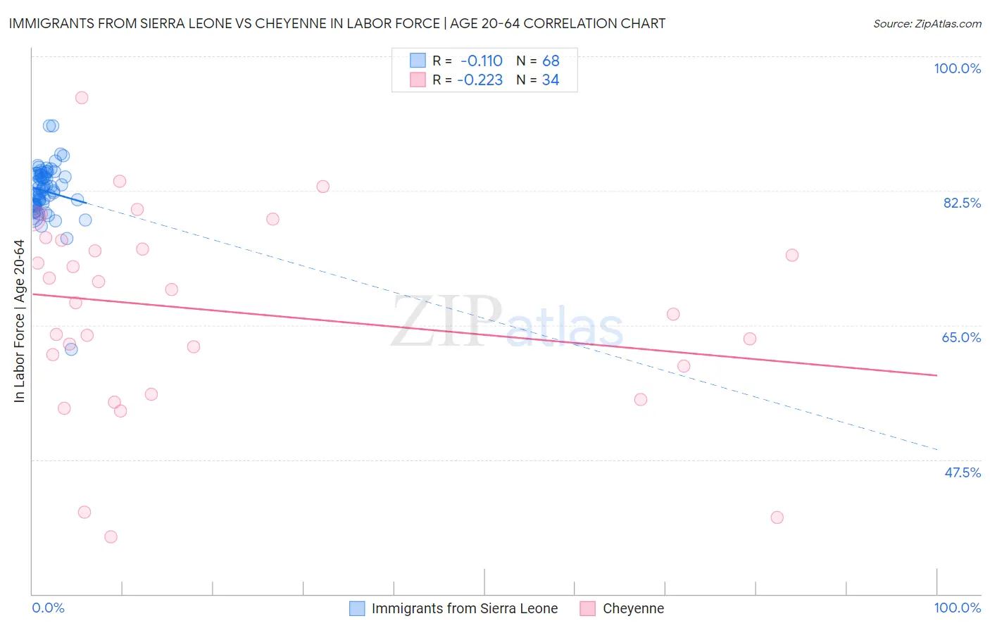 Immigrants from Sierra Leone vs Cheyenne In Labor Force | Age 20-64