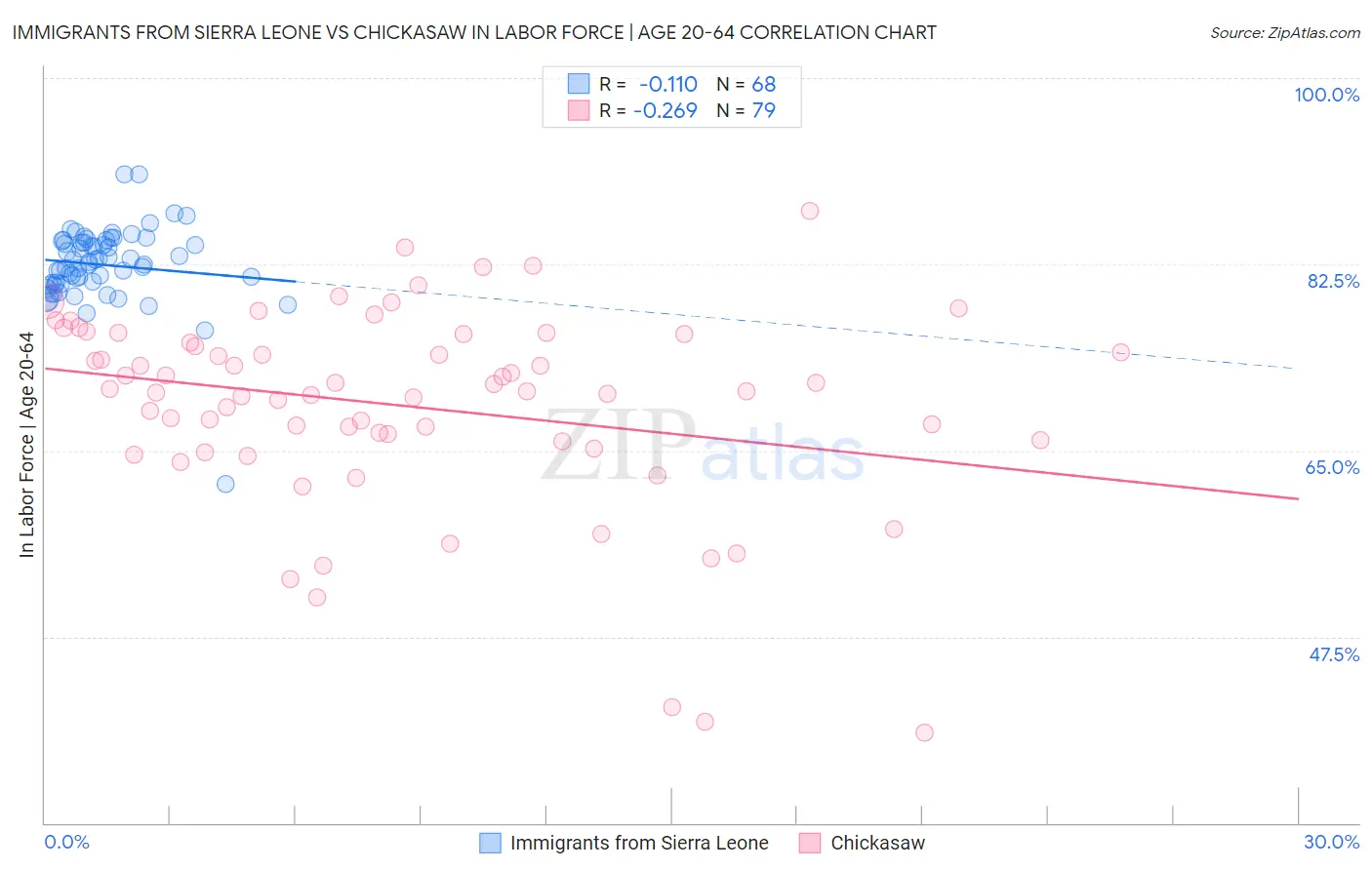 Immigrants from Sierra Leone vs Chickasaw In Labor Force | Age 20-64