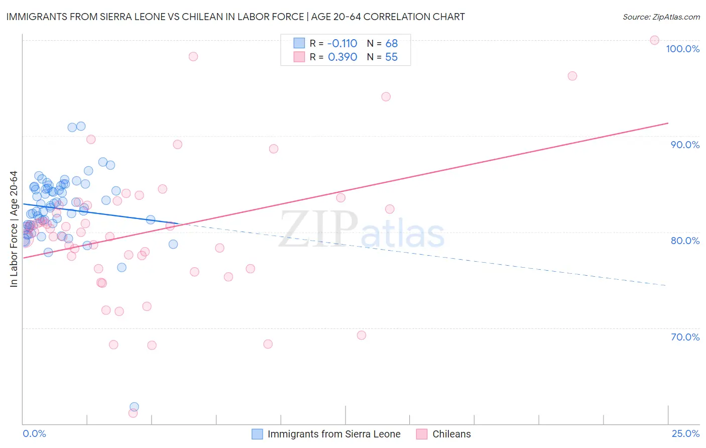 Immigrants from Sierra Leone vs Chilean In Labor Force | Age 20-64