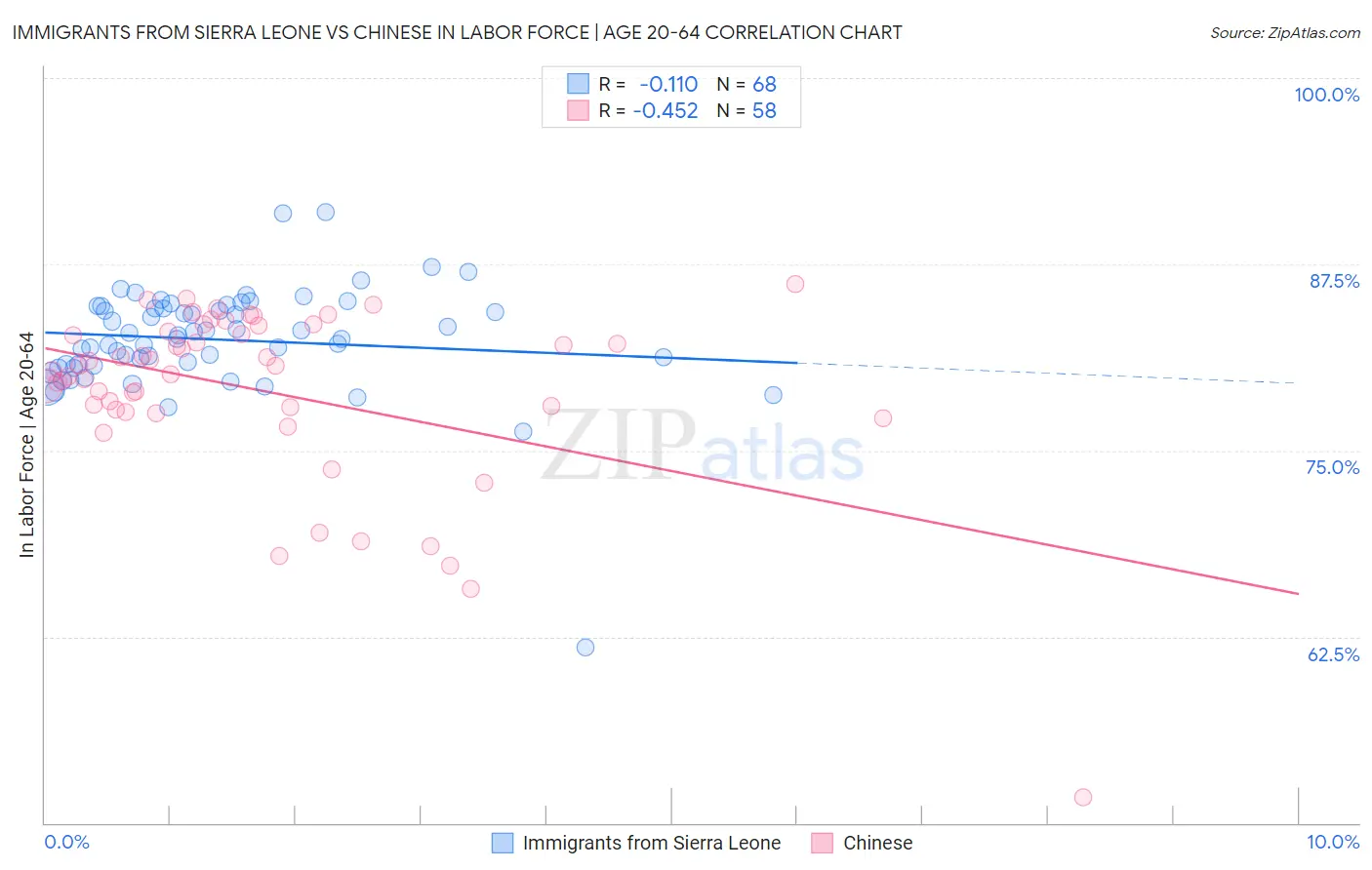 Immigrants from Sierra Leone vs Chinese In Labor Force | Age 20-64