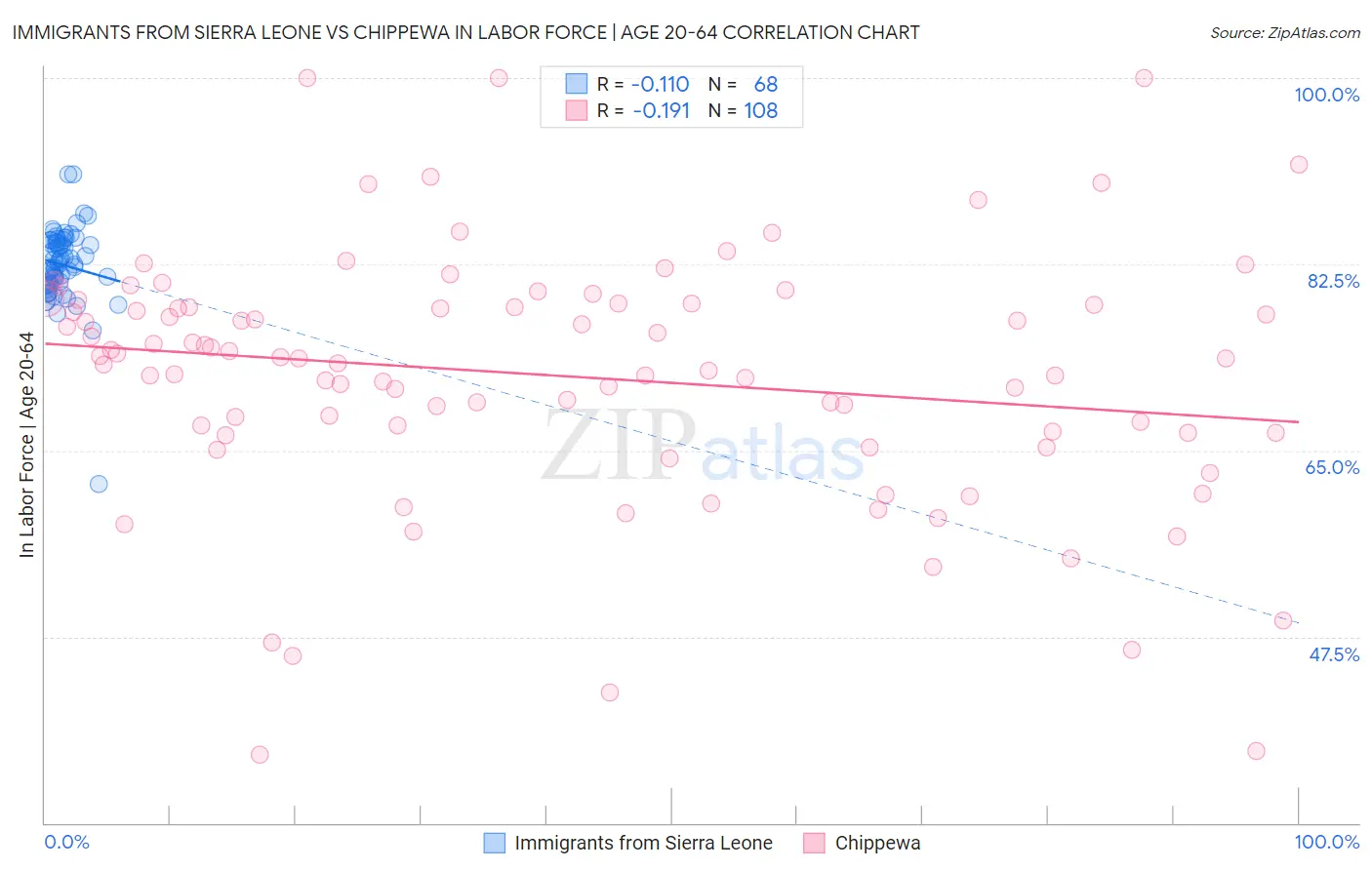 Immigrants from Sierra Leone vs Chippewa In Labor Force | Age 20-64