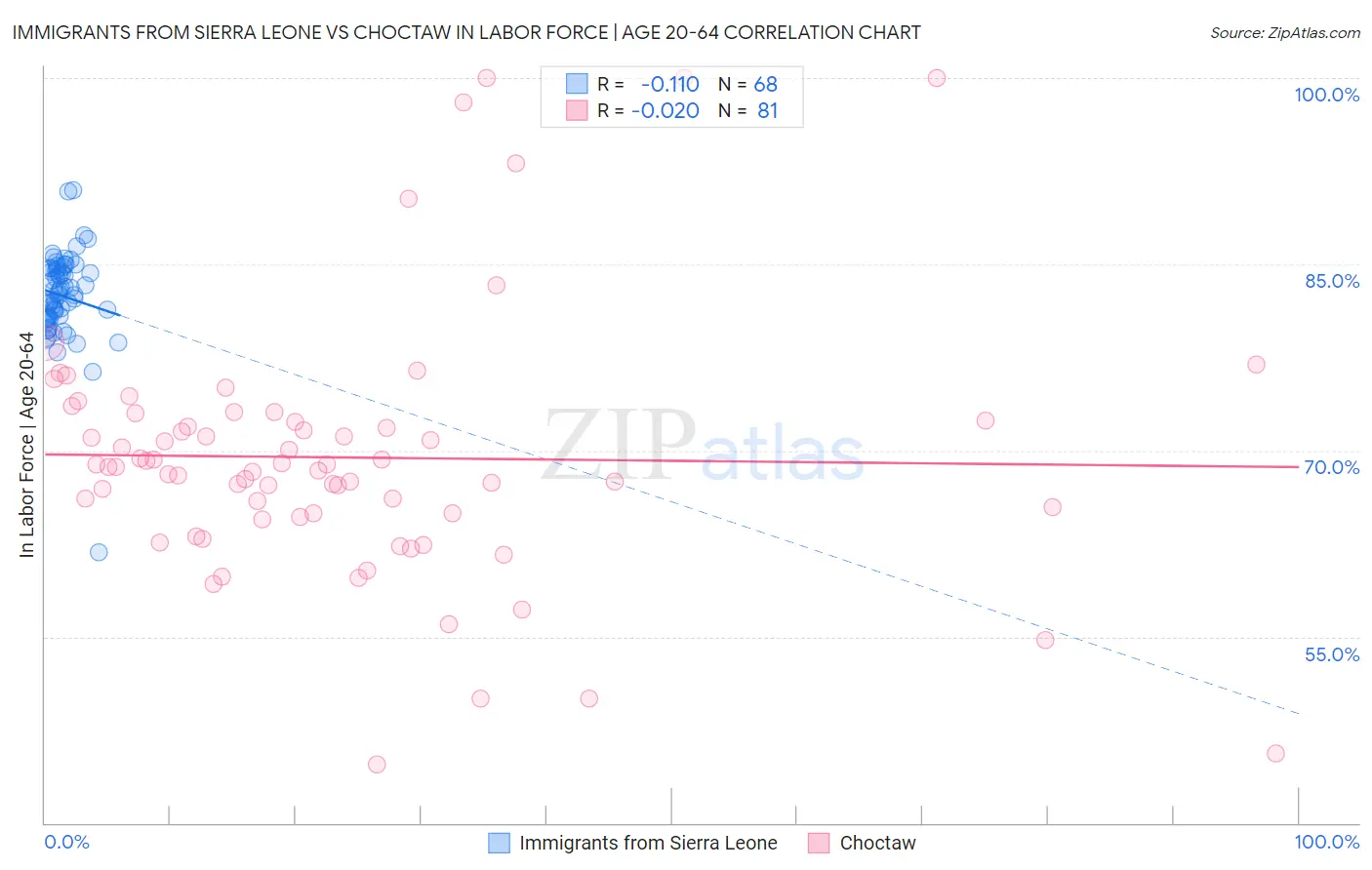 Immigrants from Sierra Leone vs Choctaw In Labor Force | Age 20-64