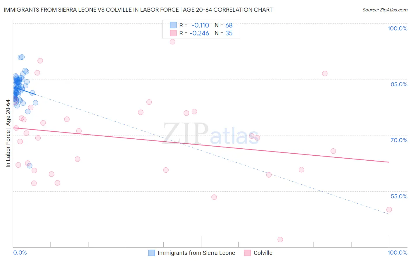 Immigrants from Sierra Leone vs Colville In Labor Force | Age 20-64