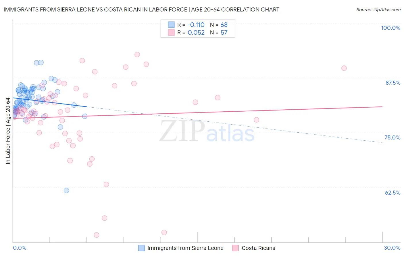 Immigrants from Sierra Leone vs Costa Rican In Labor Force | Age 20-64