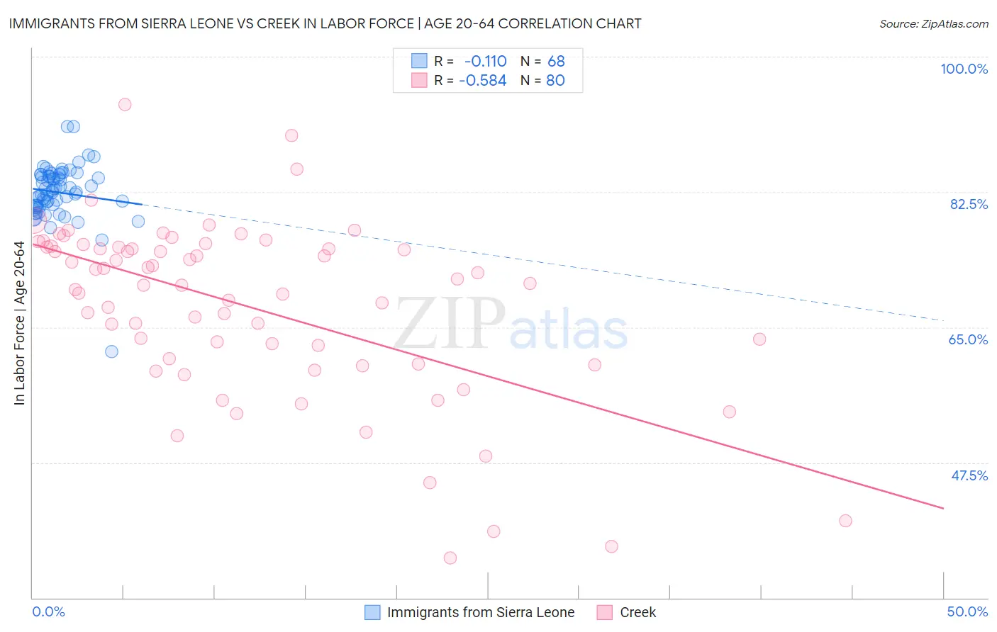 Immigrants from Sierra Leone vs Creek In Labor Force | Age 20-64