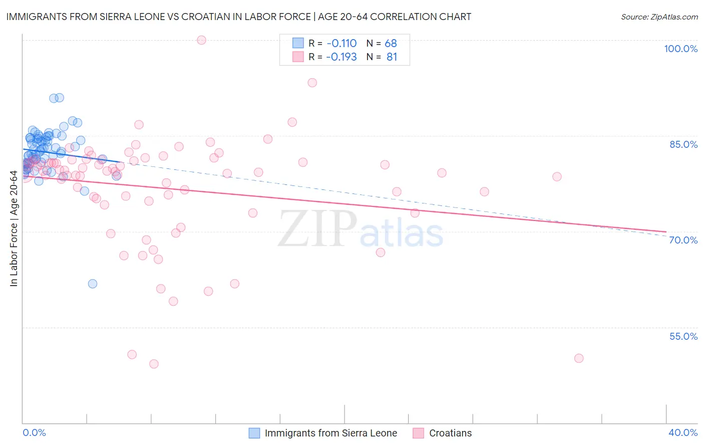 Immigrants from Sierra Leone vs Croatian In Labor Force | Age 20-64