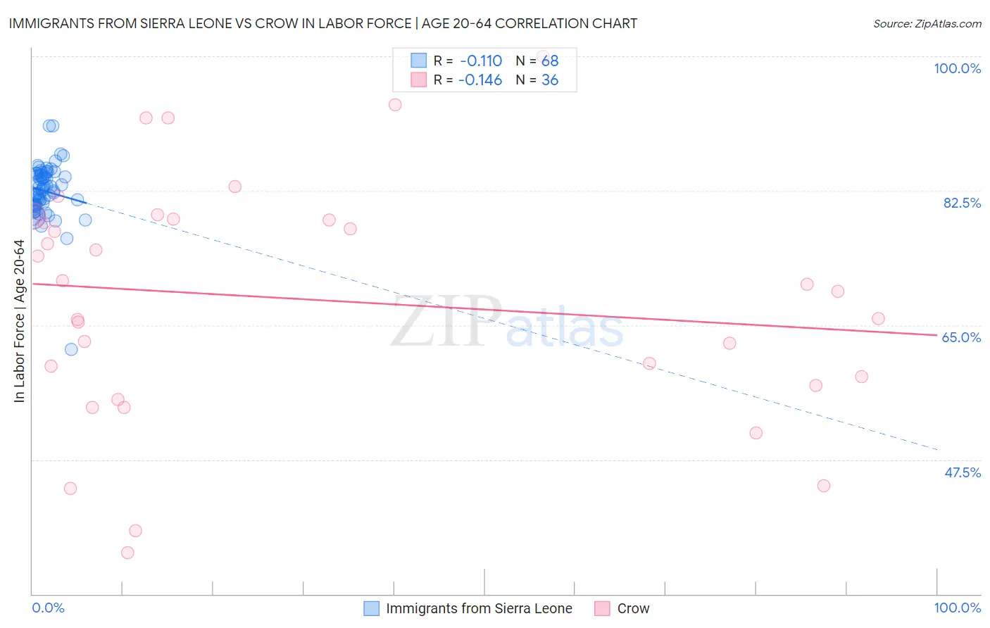 Immigrants from Sierra Leone vs Crow In Labor Force | Age 20-64
