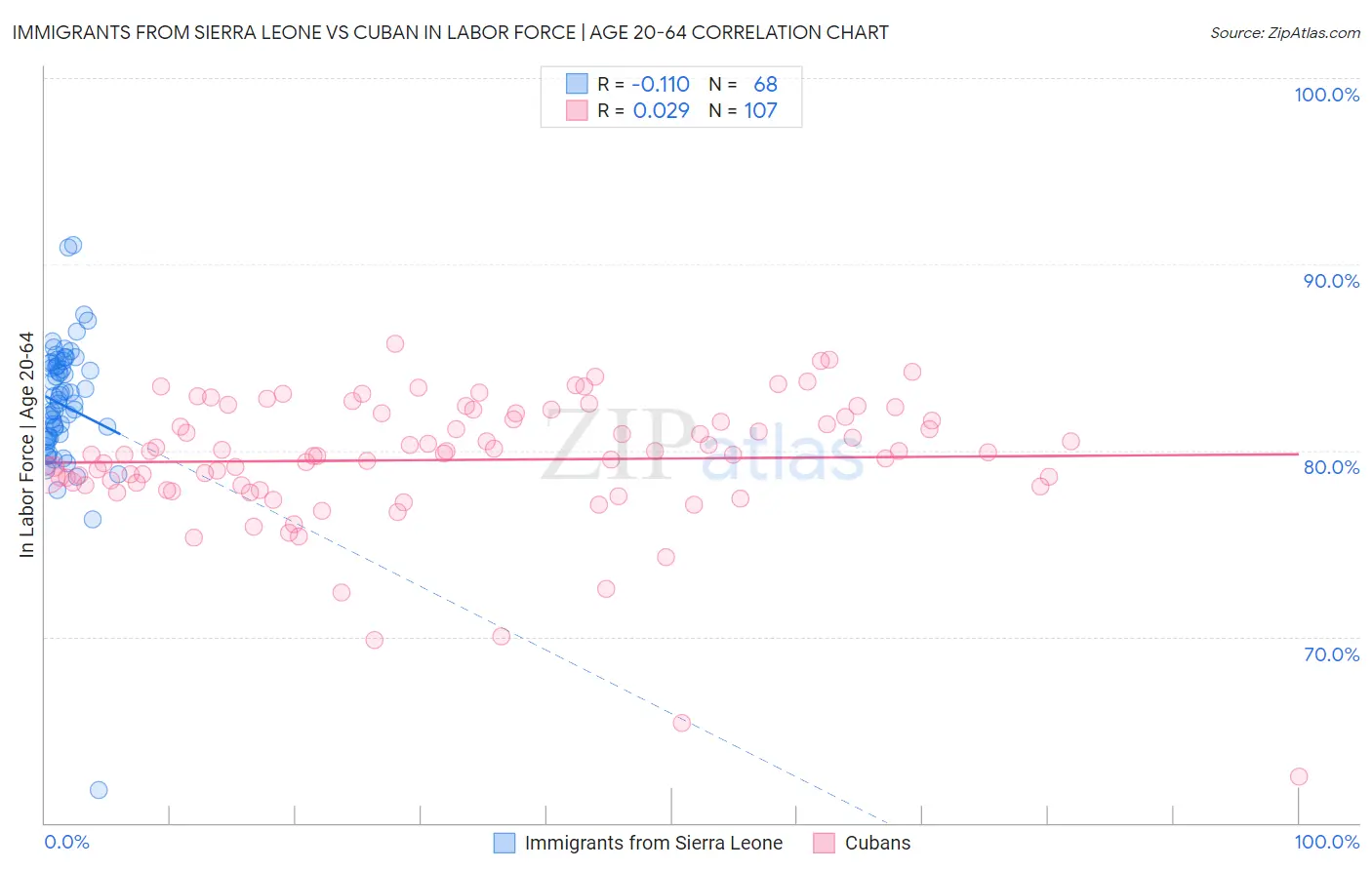 Immigrants from Sierra Leone vs Cuban In Labor Force | Age 20-64