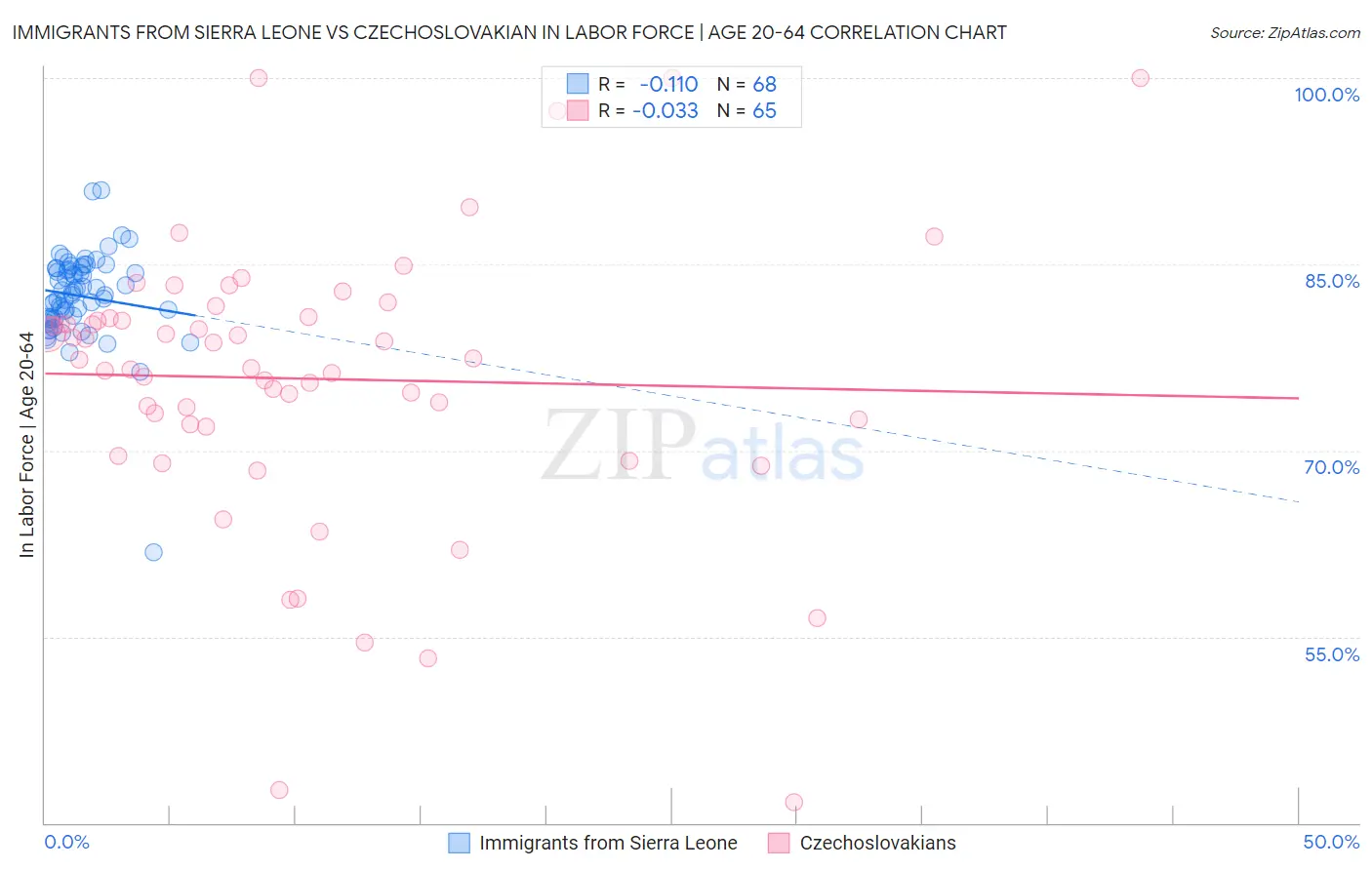 Immigrants from Sierra Leone vs Czechoslovakian In Labor Force | Age 20-64