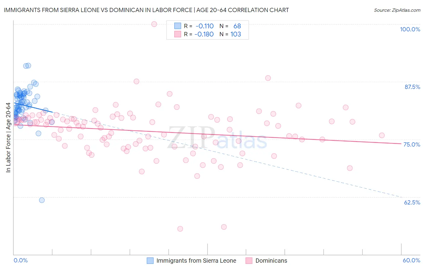 Immigrants from Sierra Leone vs Dominican In Labor Force | Age 20-64