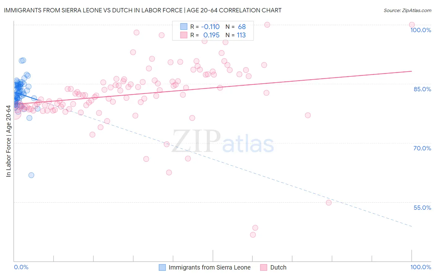 Immigrants from Sierra Leone vs Dutch In Labor Force | Age 20-64