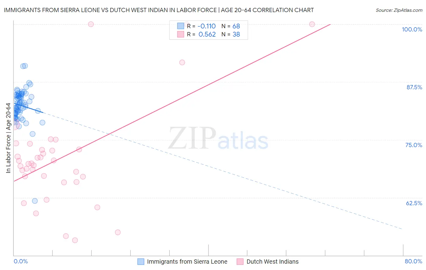 Immigrants from Sierra Leone vs Dutch West Indian In Labor Force | Age 20-64