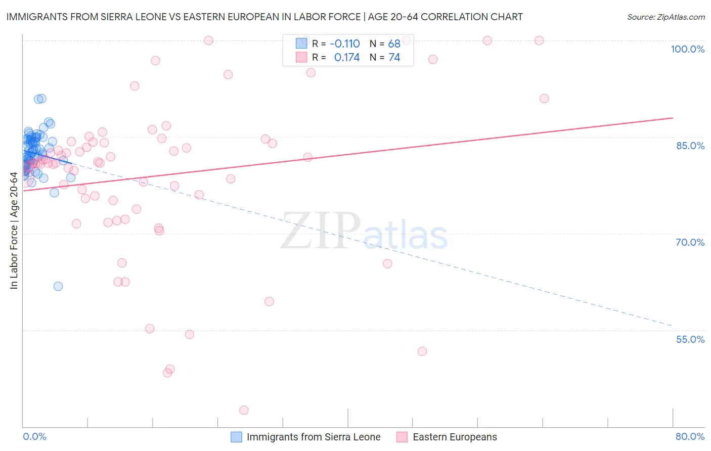 Immigrants from Sierra Leone vs Eastern European In Labor Force | Age 20-64