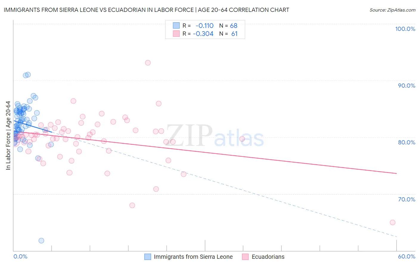 Immigrants from Sierra Leone vs Ecuadorian In Labor Force | Age 20-64