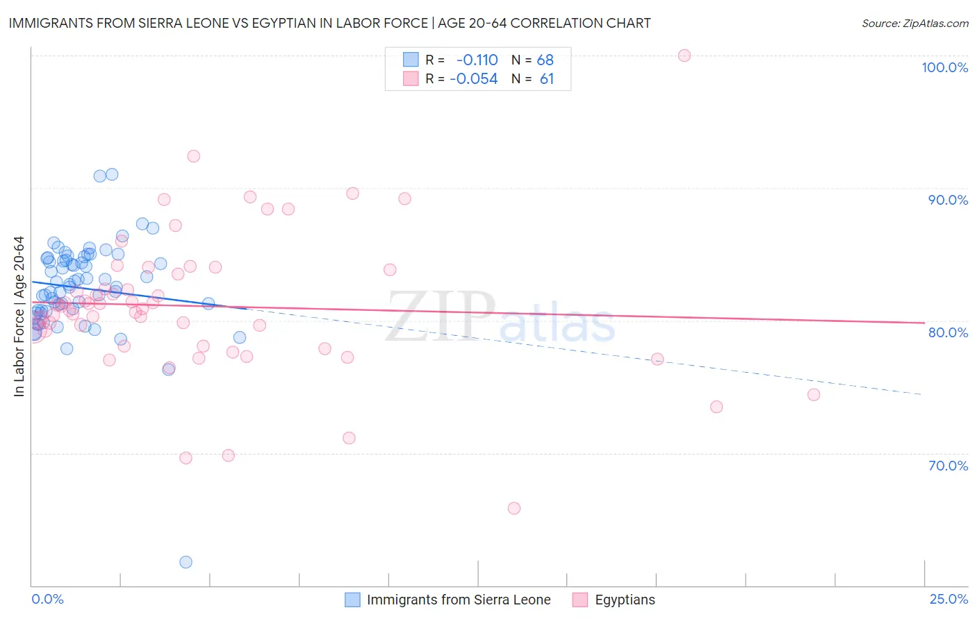 Immigrants from Sierra Leone vs Egyptian In Labor Force | Age 20-64